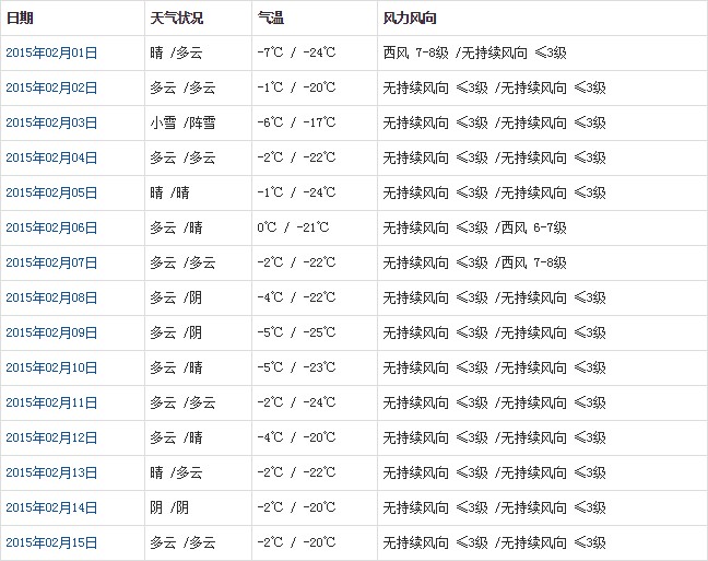 阿里2月天氣預(yù)報(bào)