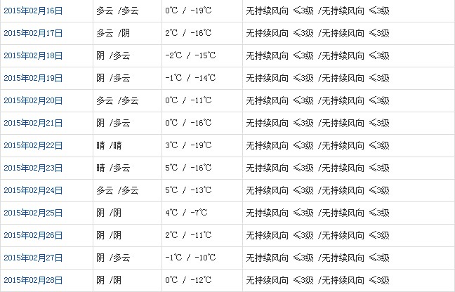 阿里2月天氣預(yù)報(bào)