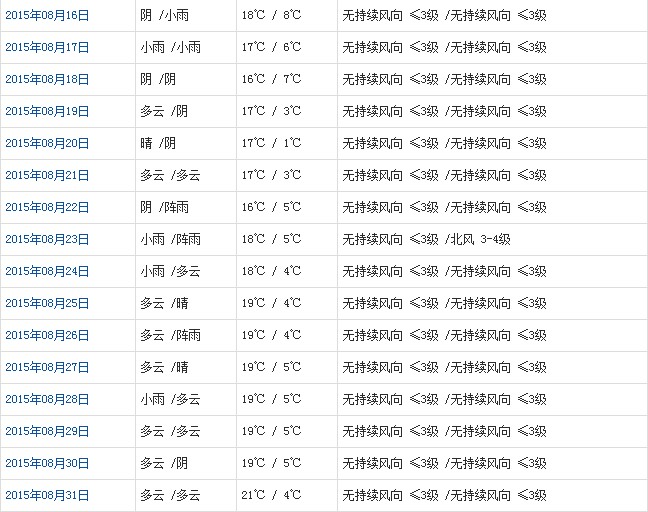 阿里8月天氣預報