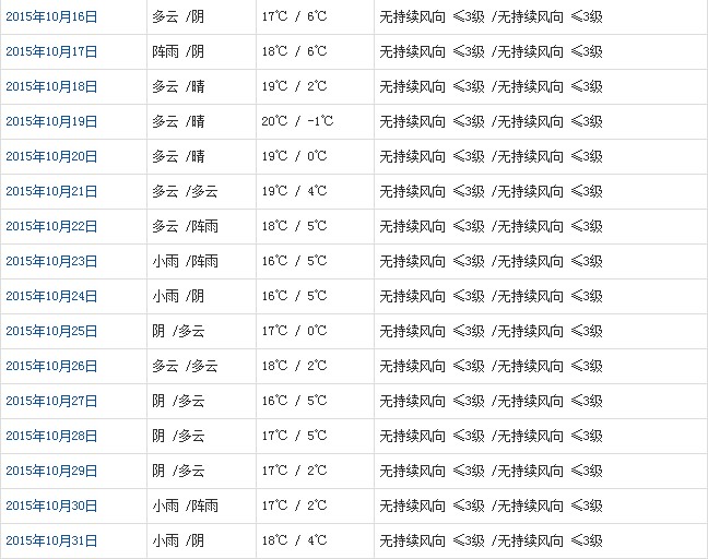 林芝10月天氣預(yù)報(bào)