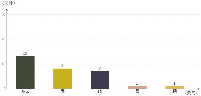 林芝11月氣溫及晴雨表統(tǒng)計