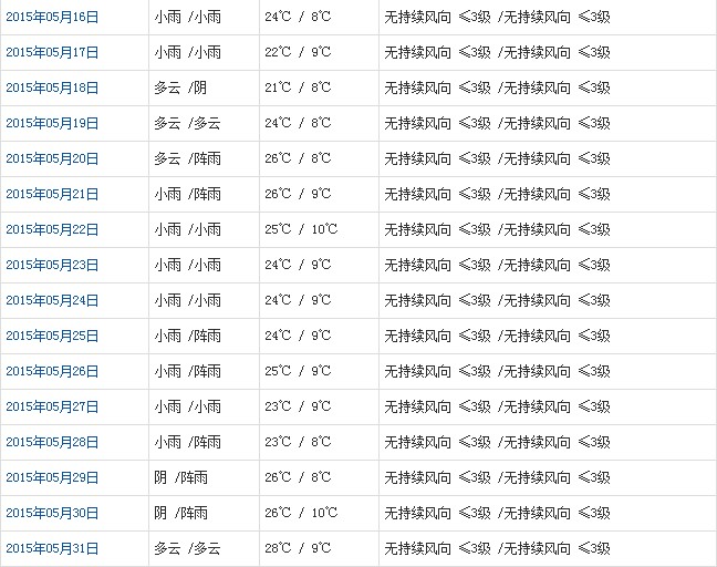 山南5月天氣預(yù)報
