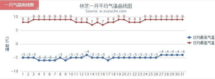 林芝1月氣溫趨勢(shì)圖