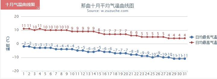 那曲10月氣溫趨勢圖