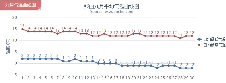 那曲9月氣溫趨勢圖