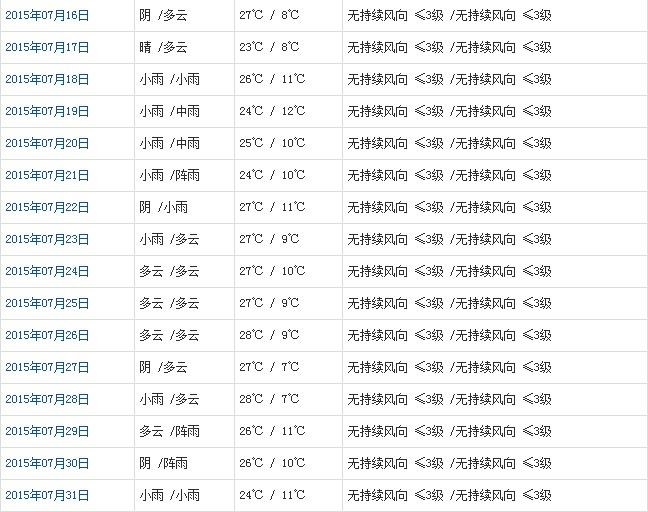 山南7月天氣預(yù)報