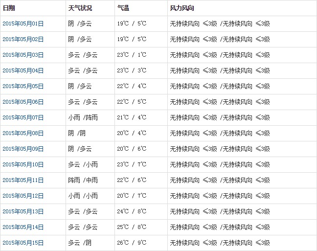 山南5月天氣預(yù)報