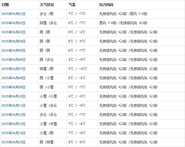 那曲4月天氣預報