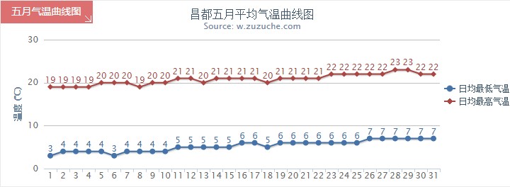 昌都5月氣溫趨勢(shì)圖
