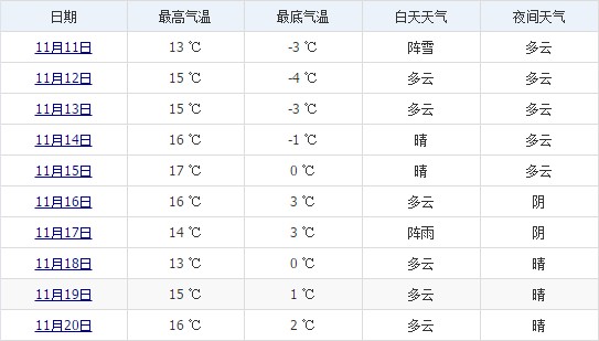 林芝11月中旬天氣預(yù)報