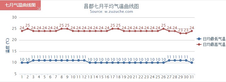 昌都7月氣溫趨勢(shì)圖