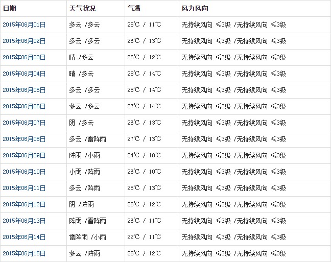 拉薩6月天氣預(yù)報