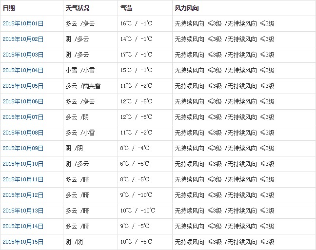 那曲10月天氣預(yù)報(bào)
