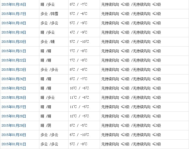 拉薩1月天氣預(yù)報(bào)