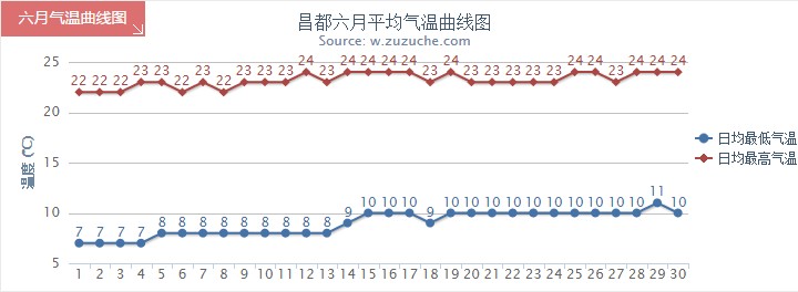 昌都6月氣溫趨勢(shì)圖