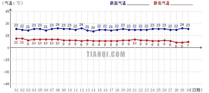 山南9月氣溫趨勢圖