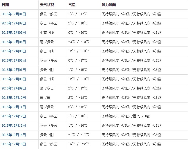 那曲12月天氣預報