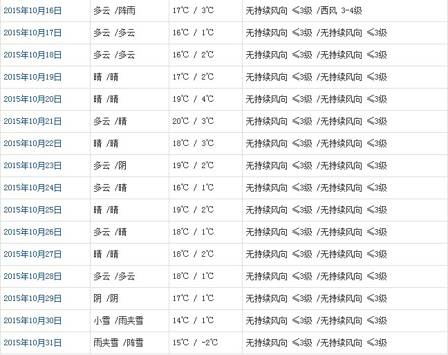 拉薩10月天氣預(yù)報
