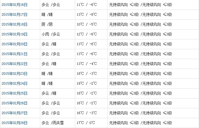 山南2月天氣預(yù)報