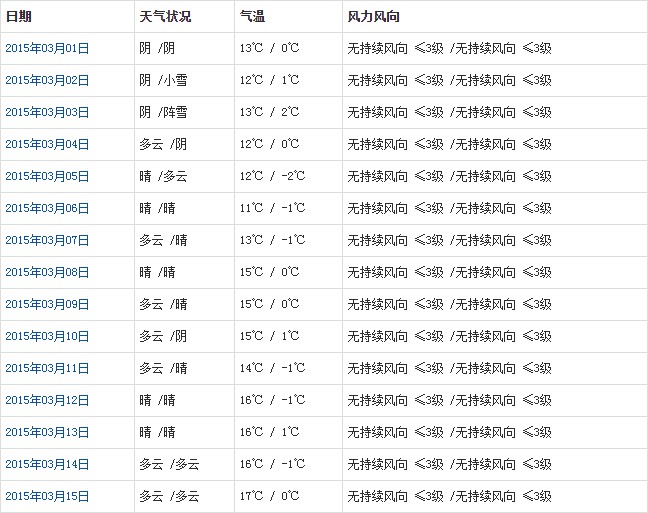 拉薩3月天氣預(yù)報(bào)