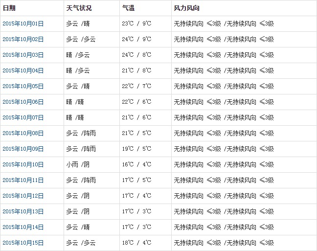 拉薩10月天氣預(yù)報