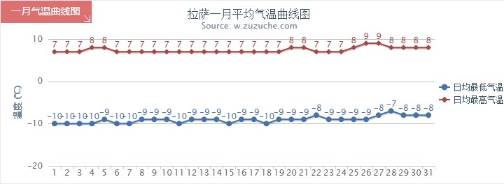 拉薩1月氣溫趨勢(shì)圖