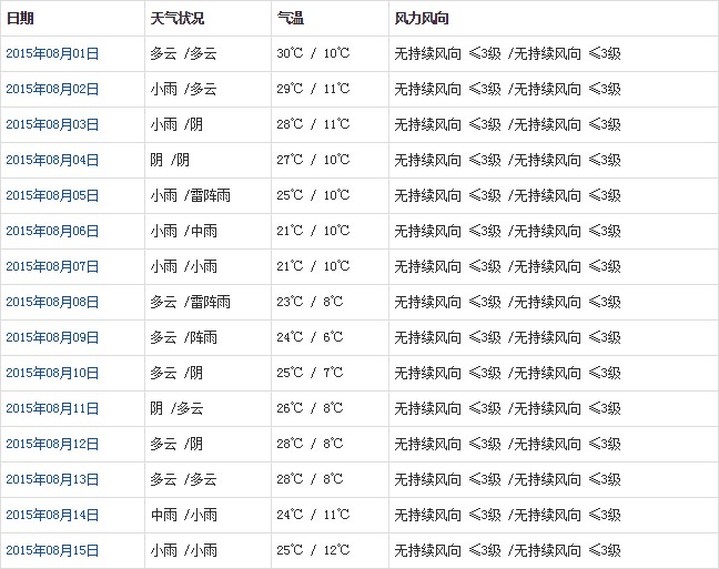 昌都8月天氣預(yù)報(bào)