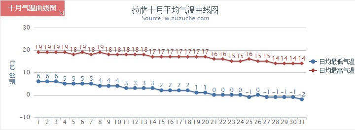 拉薩10月氣溫趨勢圖