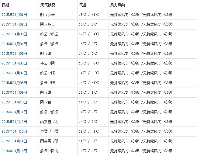 日喀則4月天氣預(yù)報