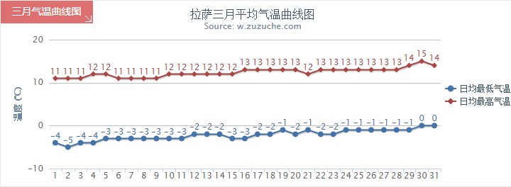 拉薩3月氣溫趨勢(shì)圖