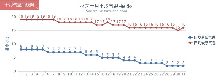 林芝10月氣溫趨勢(shì)圖