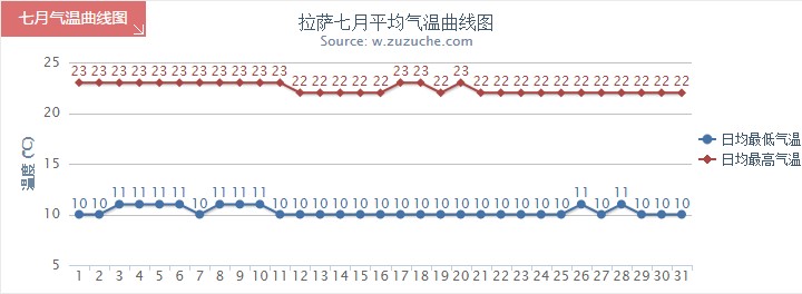 拉薩7月氣溫趨勢(shì)圖