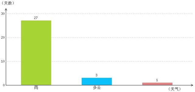 林芝5月氣溫及晴雨表統(tǒng)計