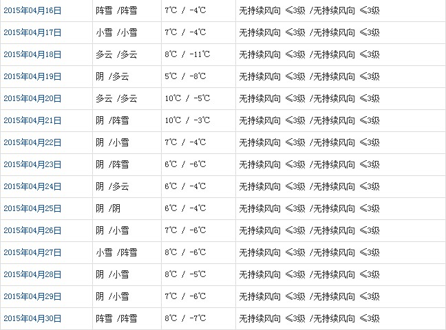 那曲4月天氣預報