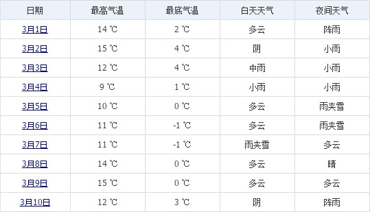 林芝3月上旬天氣預(yù)報(bào)