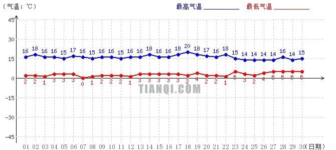 山南4月氣溫趨勢(shì)圖