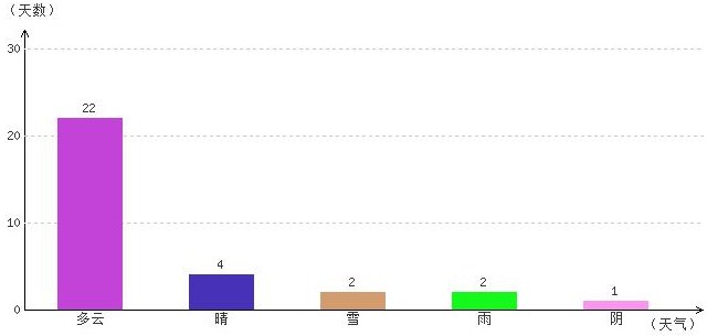 拉薩3月氣溫及晴雨表統(tǒng)計(jì)