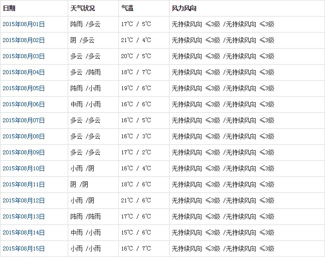 那曲8月天氣預(yù)報